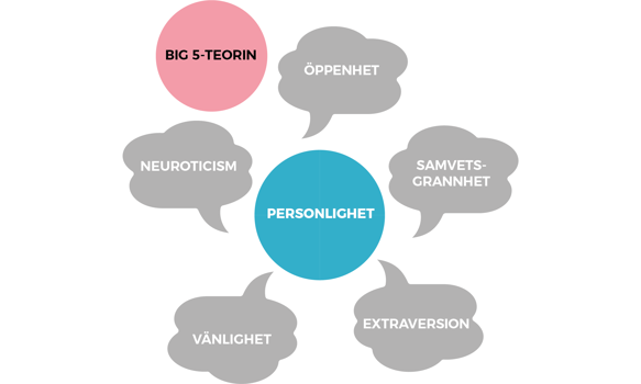 Big 5-teorin