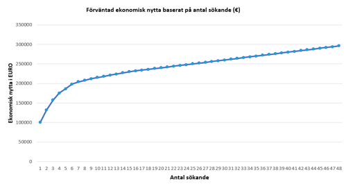 Förväntad økonomisk nytta baserat på antal sökende