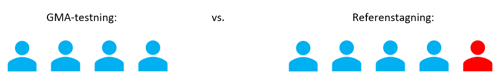 GMA-testning vs referenstagning